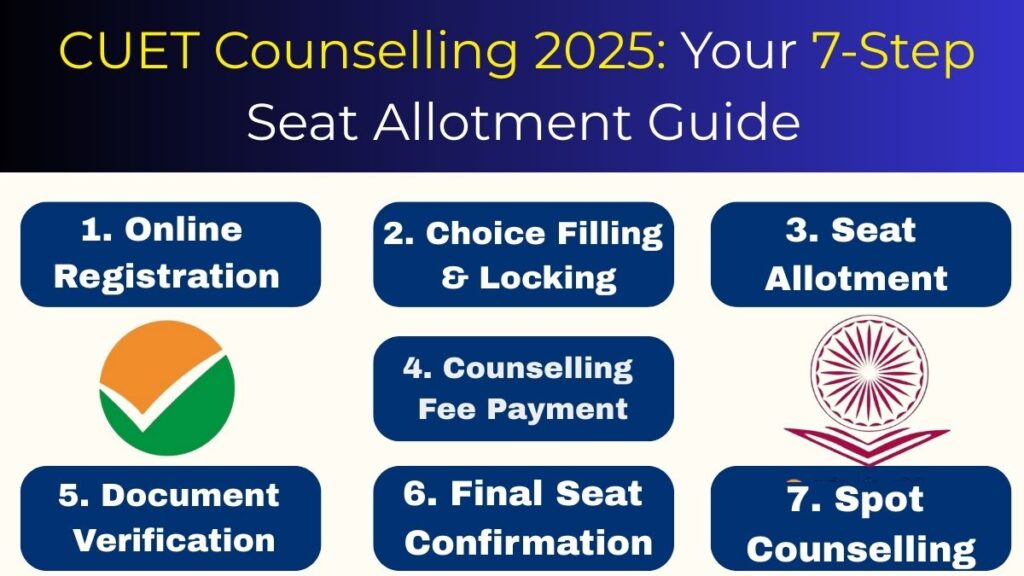 CUET 2025 Seat Allotment and Admission Guide