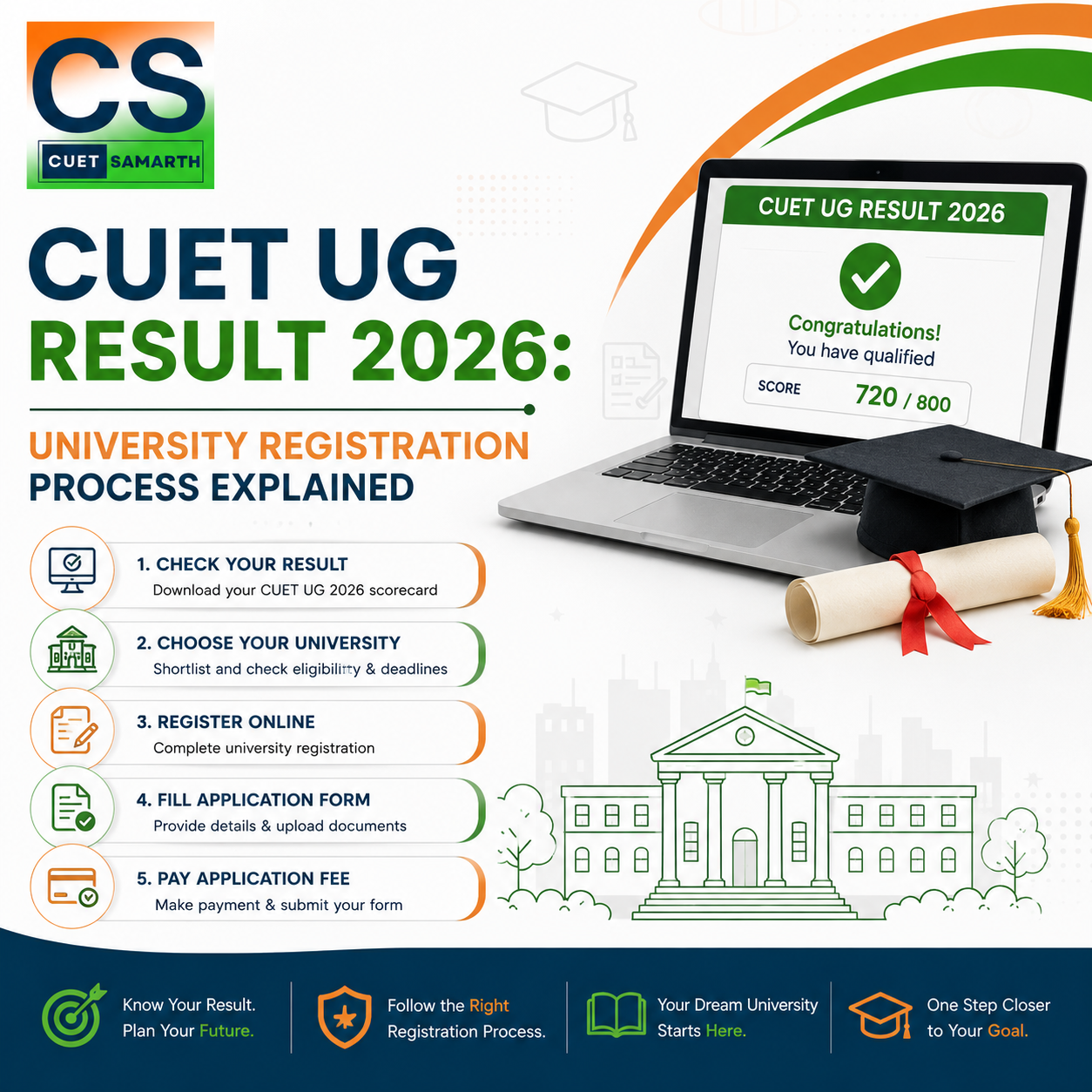 CUET UG Result 2026 University Registration Process Explained